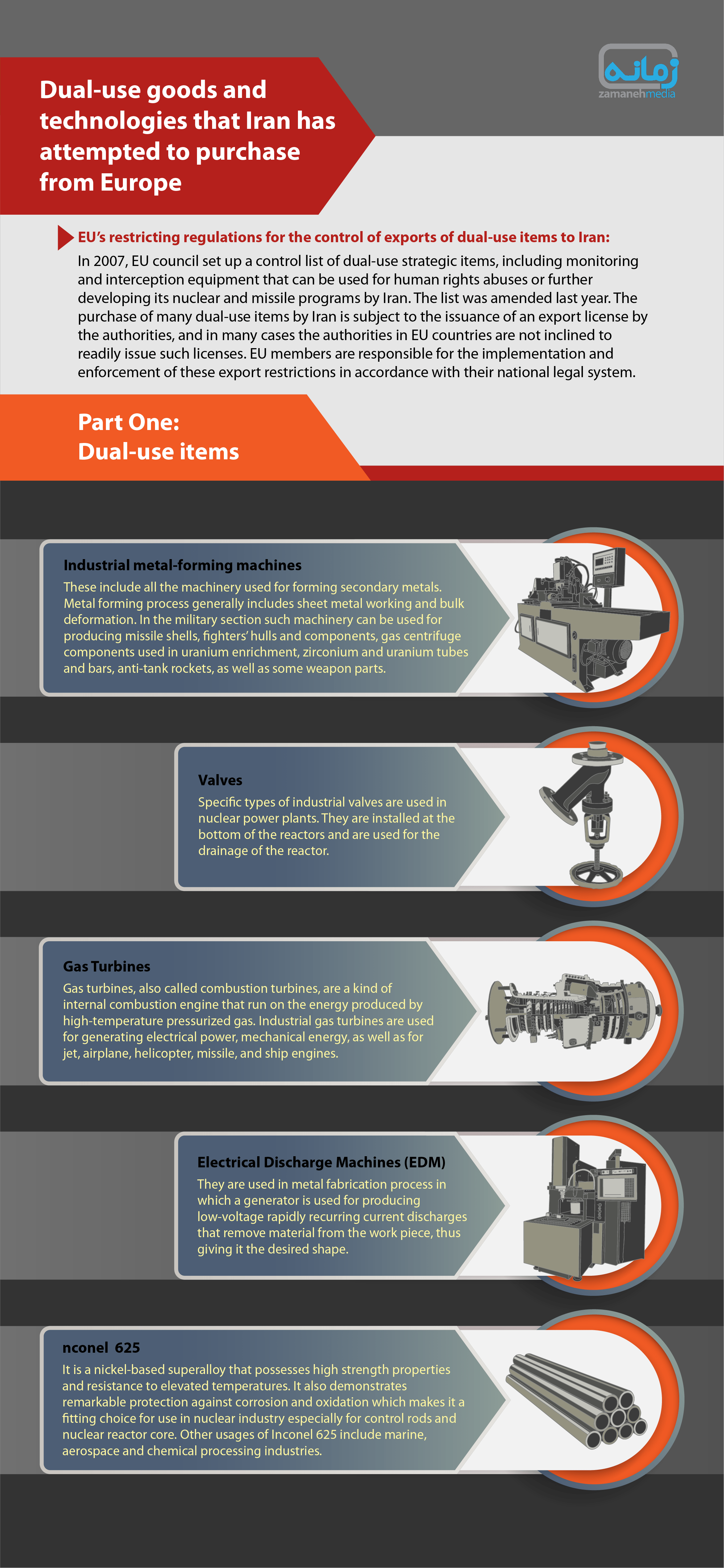 How does Iran circumvent the sanctions on dualuse and military goods