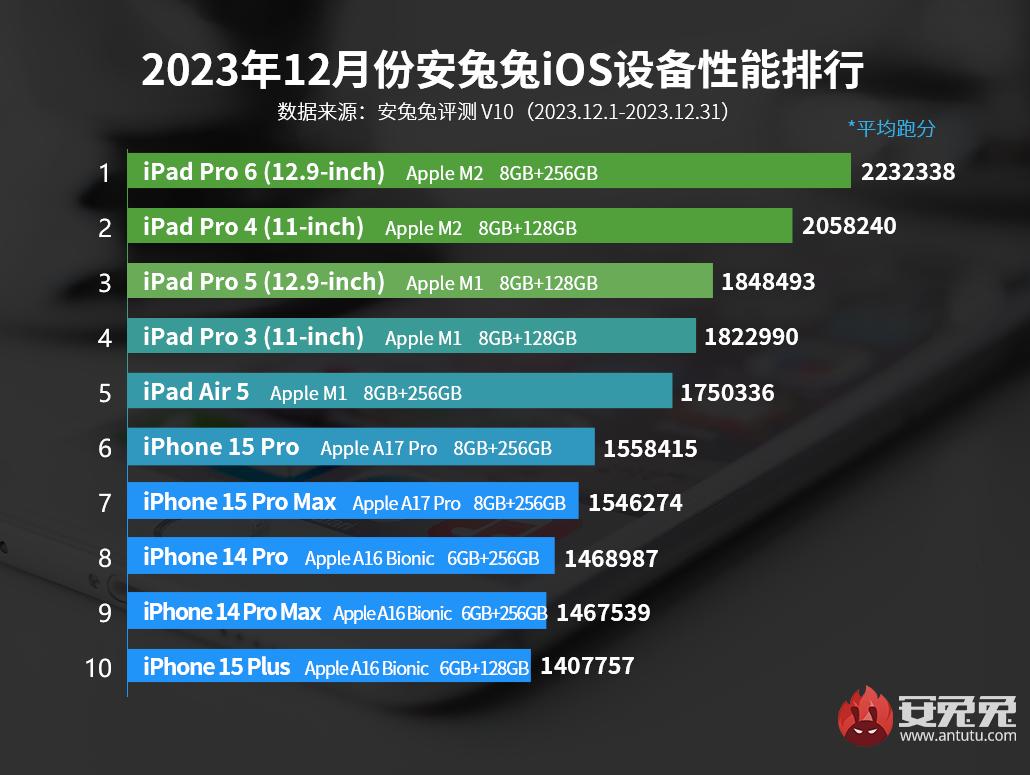 Apple's fastest devices revealed December 2023 SDN