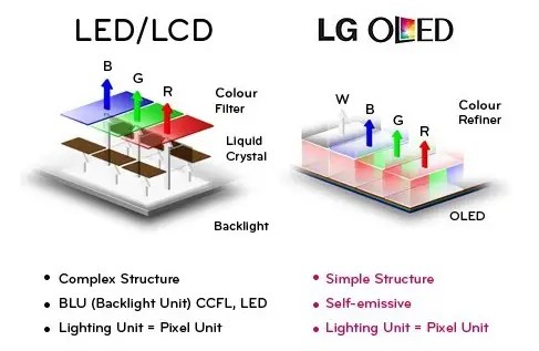 LCD vs LED vs OLED LCD TV technology, explained | en.tab-tv.com
