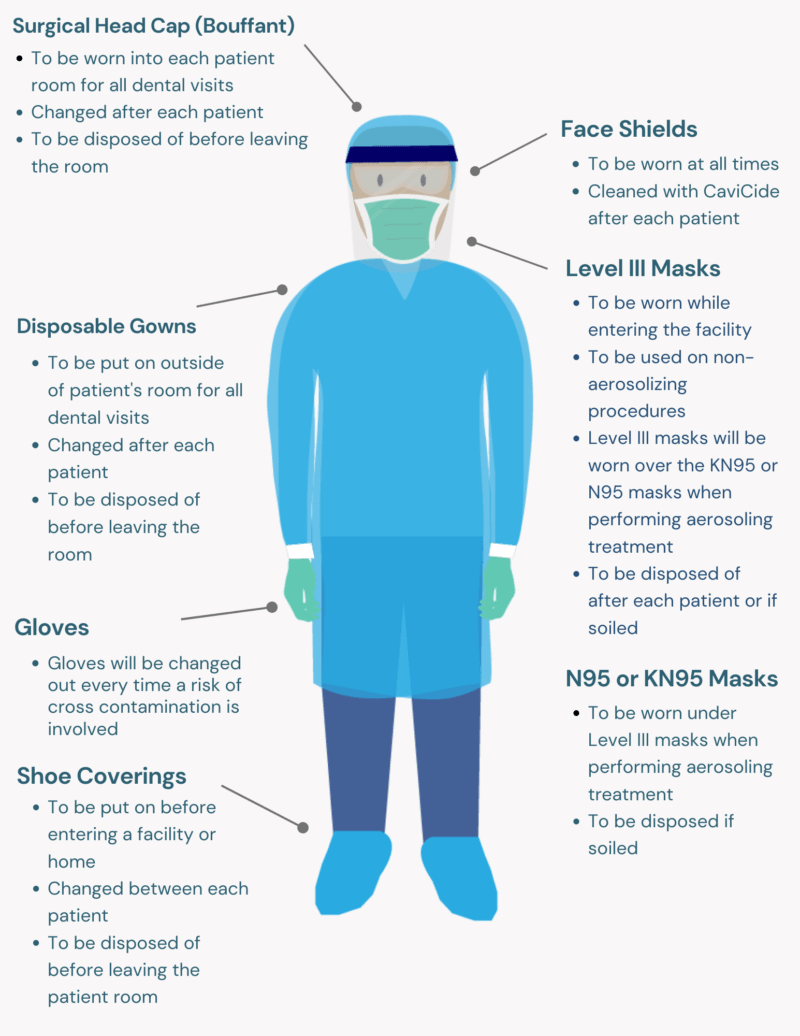 Covid19 & Mobile Dentistry Safety Guidelines Enable Dental