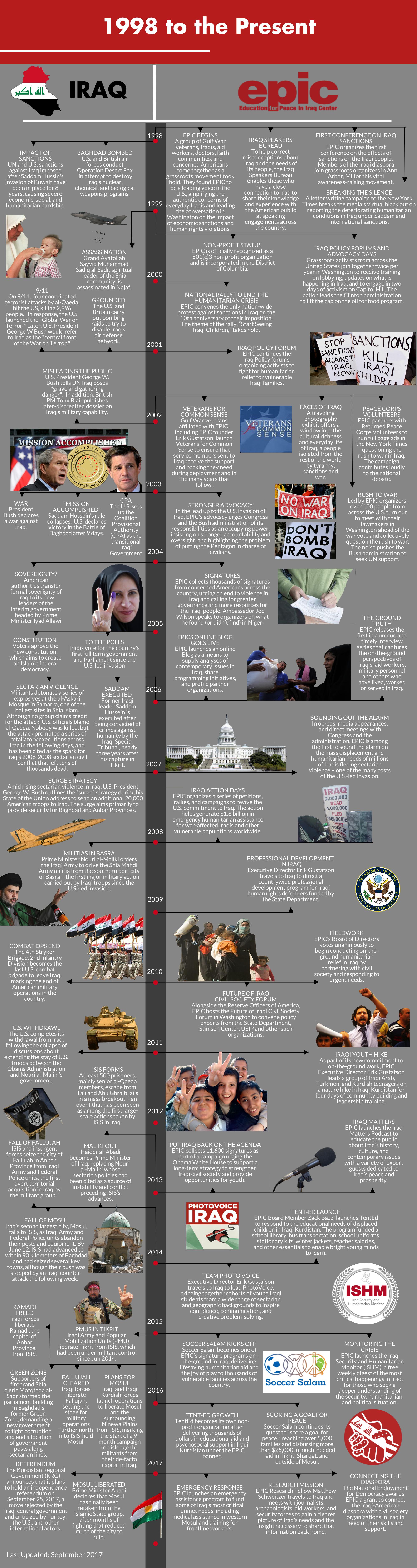 EPIC and Iraq Timeline EPIC Enabling Peace in Iraq Center