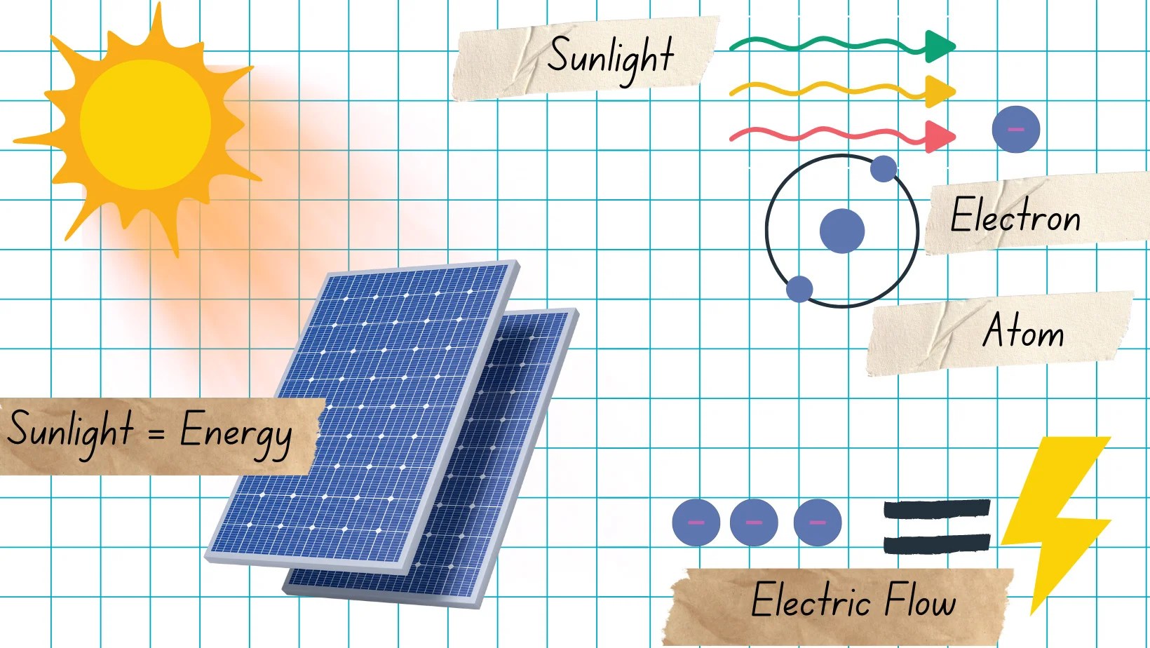 How do solar panels work? ENACT