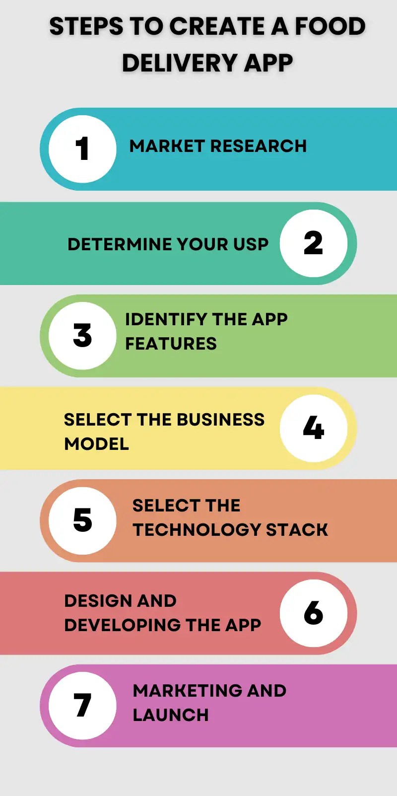 Create Your Own Food Delivery App in 7 Simple Steps