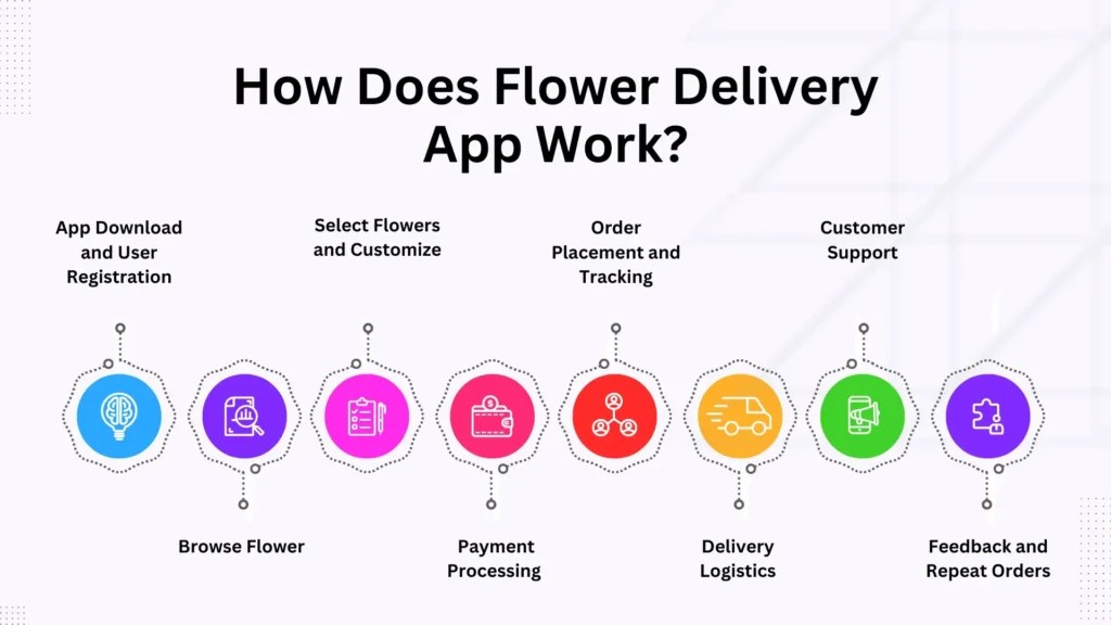 Efficient Flower Delivery App Solution to Use in 20242025