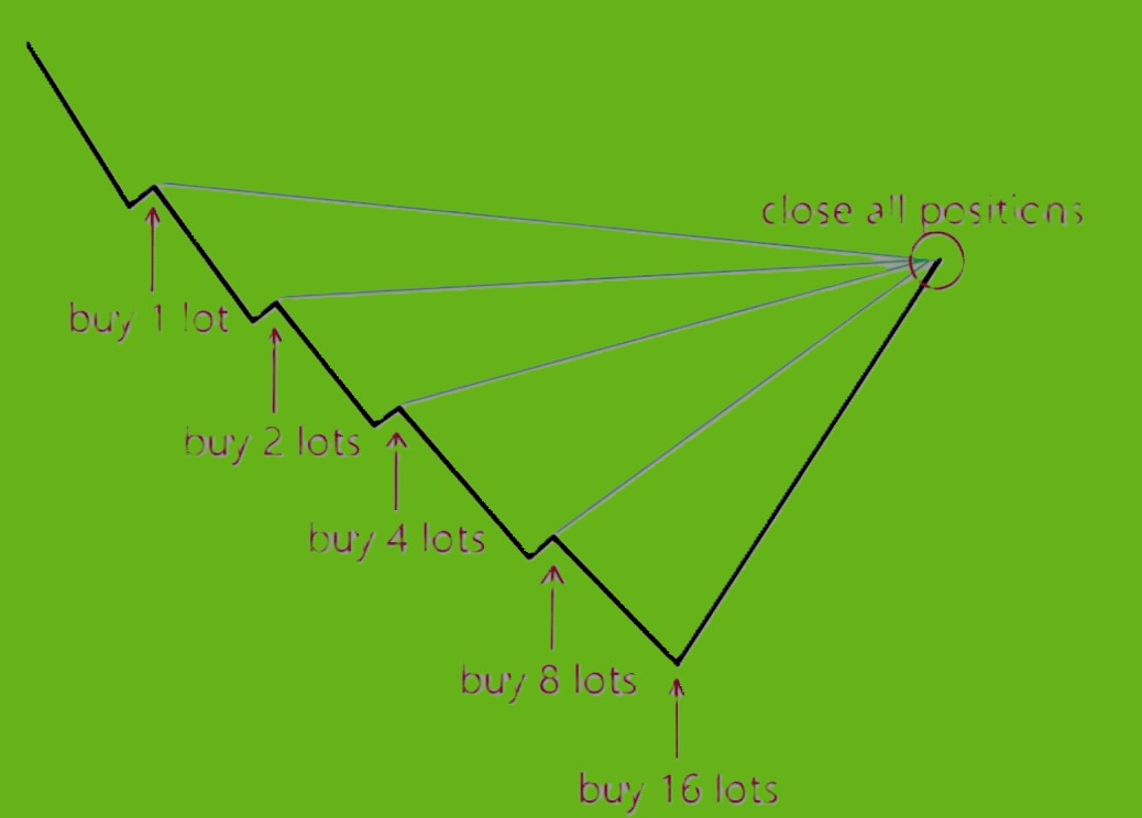 Enhancing Normal Trading Strategies with the Martingale System in