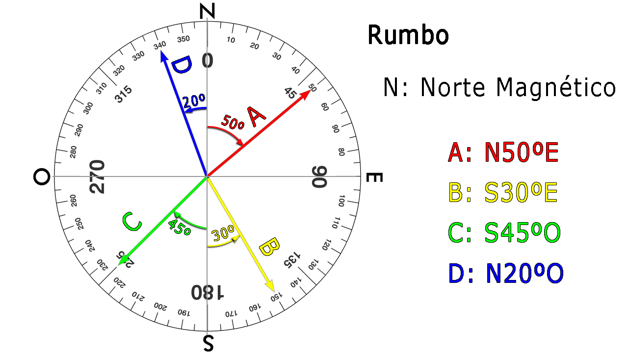 Existen tres tipos de Norte que debemos conocer para saber orientarnos.