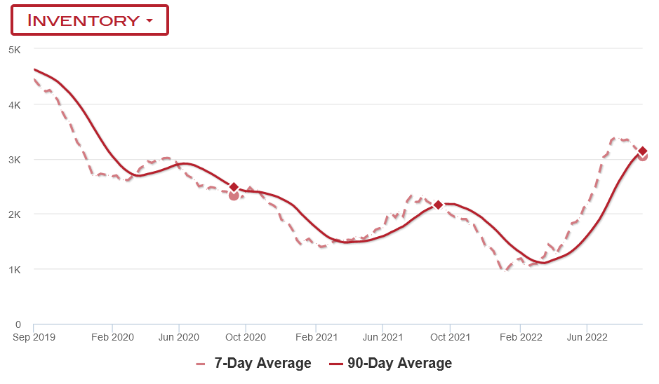 Aug ’22 State of the San Diego Housing Market • The Encore Bubble
