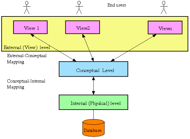 Database 3Level Architecture Encrypt.Co.In