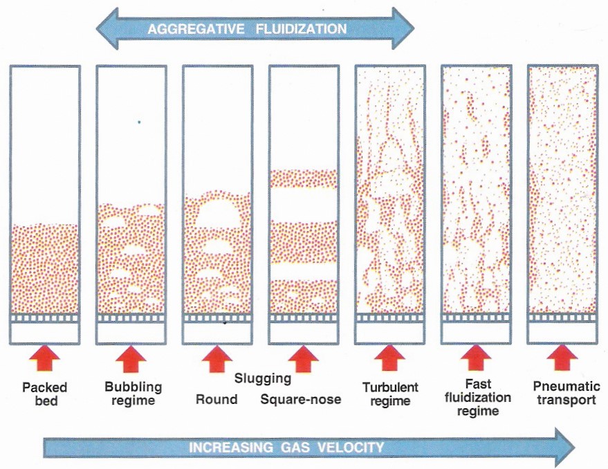Fluidized Bed (FBR) Visual Encyclopedia of Chemical Engineering Equipment