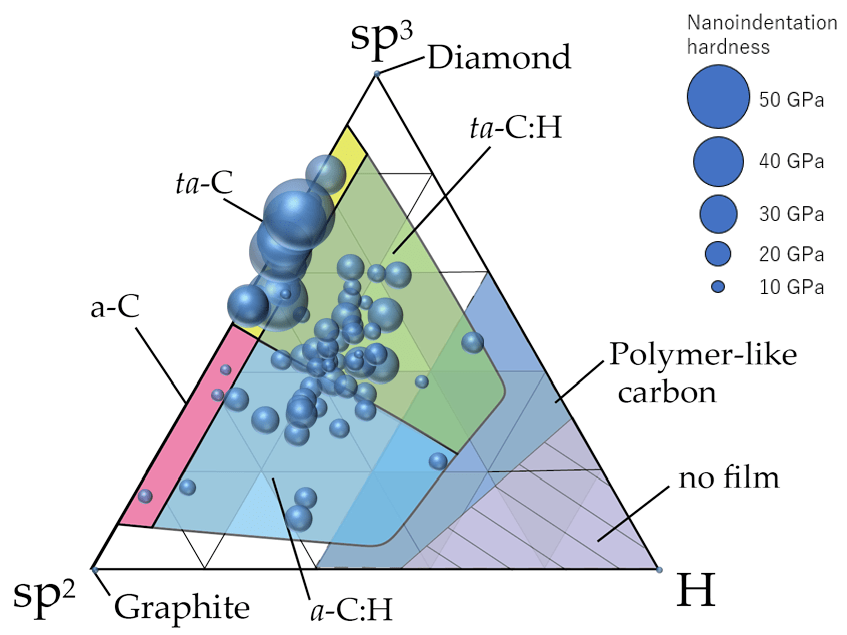 Diamond-Like Carbon Films | Encyclopedia MDPI