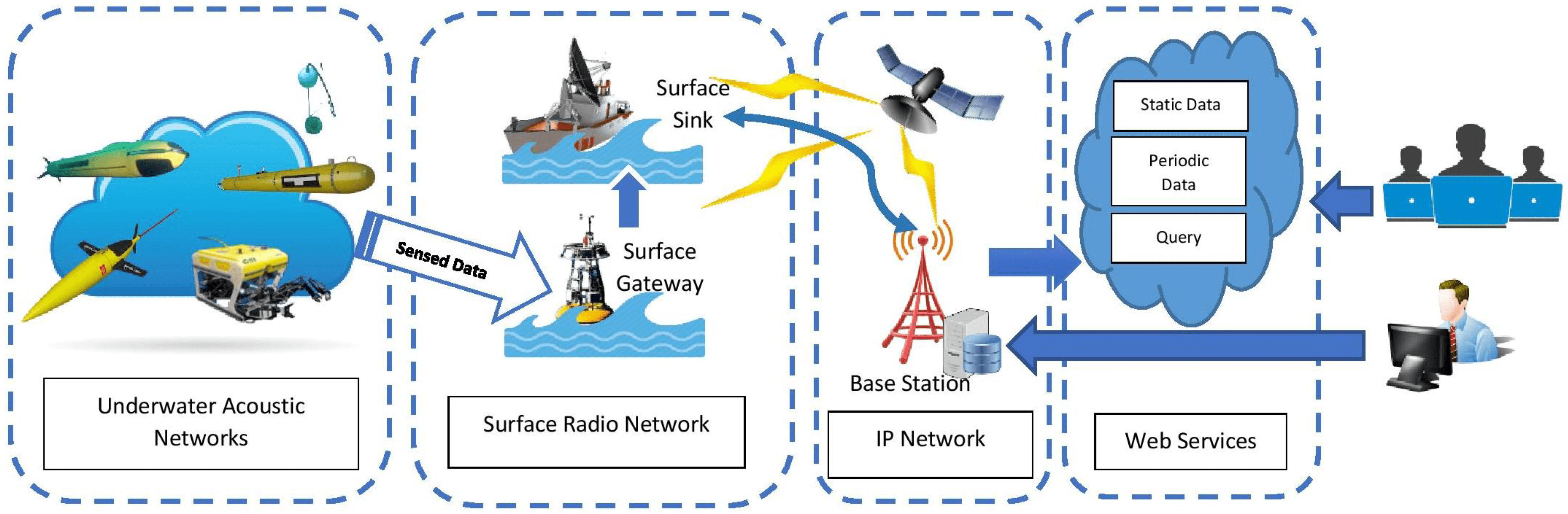 Underwater Wireless Sensor Networks Encyclopedia