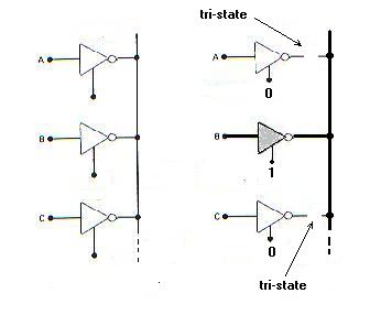 O nome tri-state é dado em razão de tal configuração permitir três
