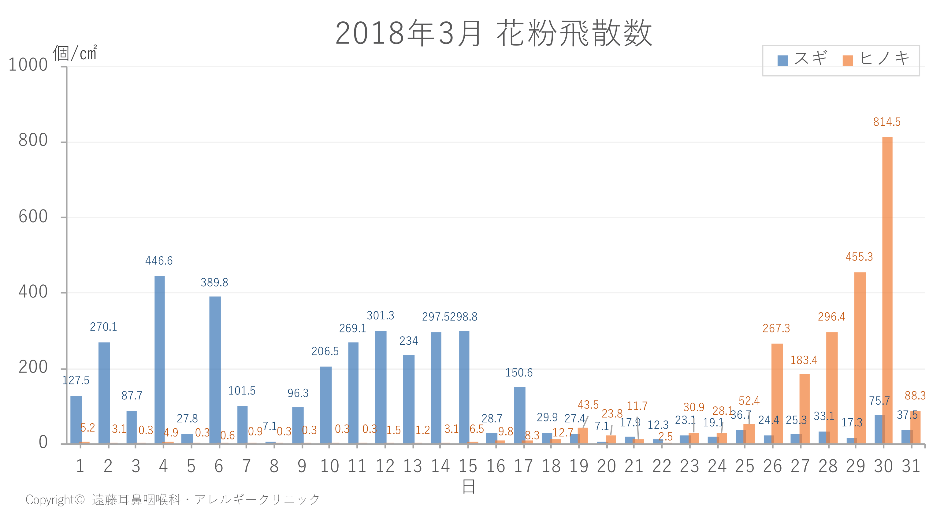 2018年 花粉飛散数 月別グラフ