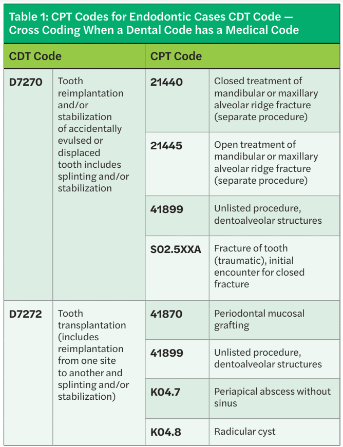 Billing endodontics through medical insurance — there are options!