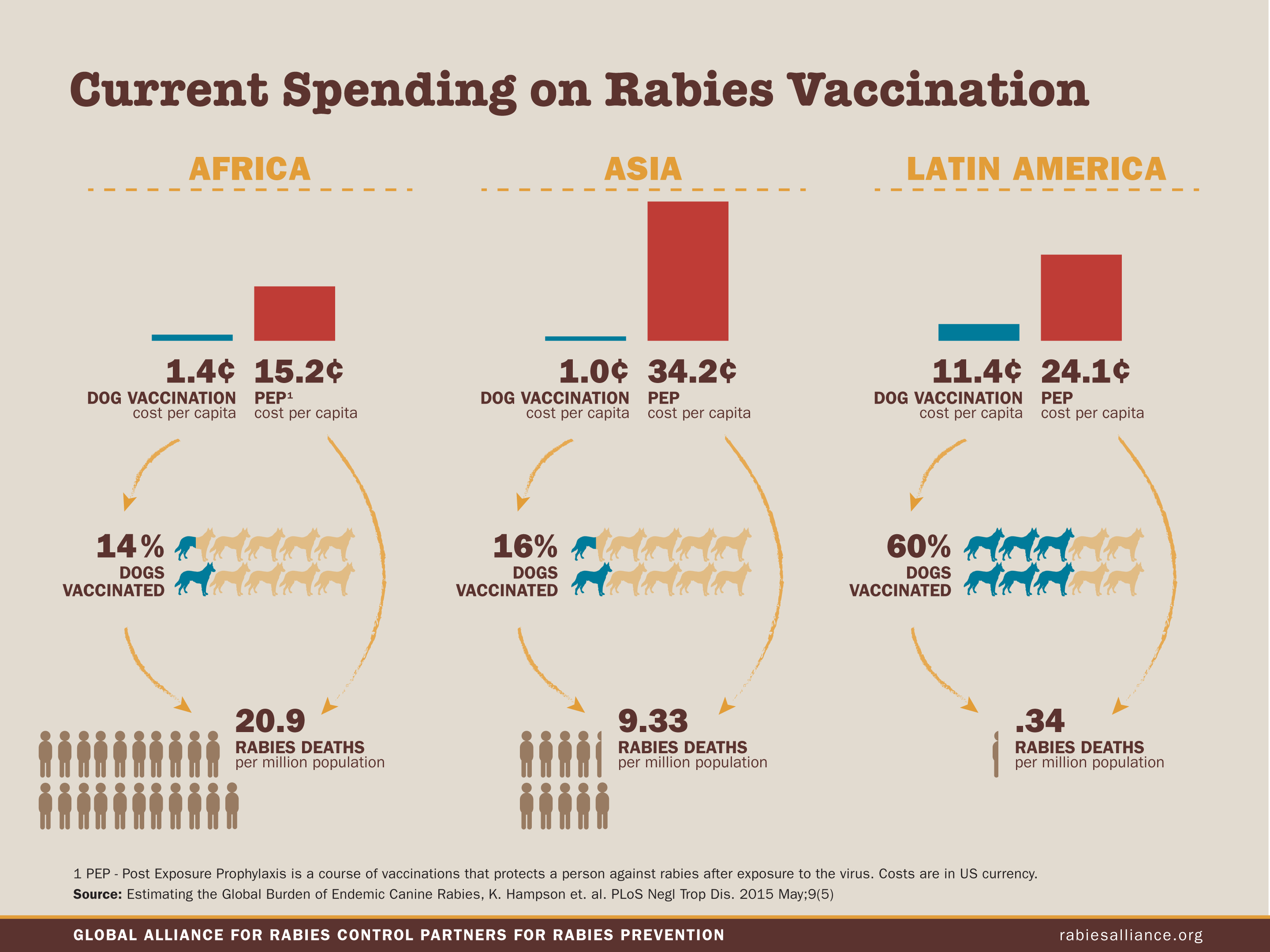 Spending money on rabies prevention is an investment we can’t afford