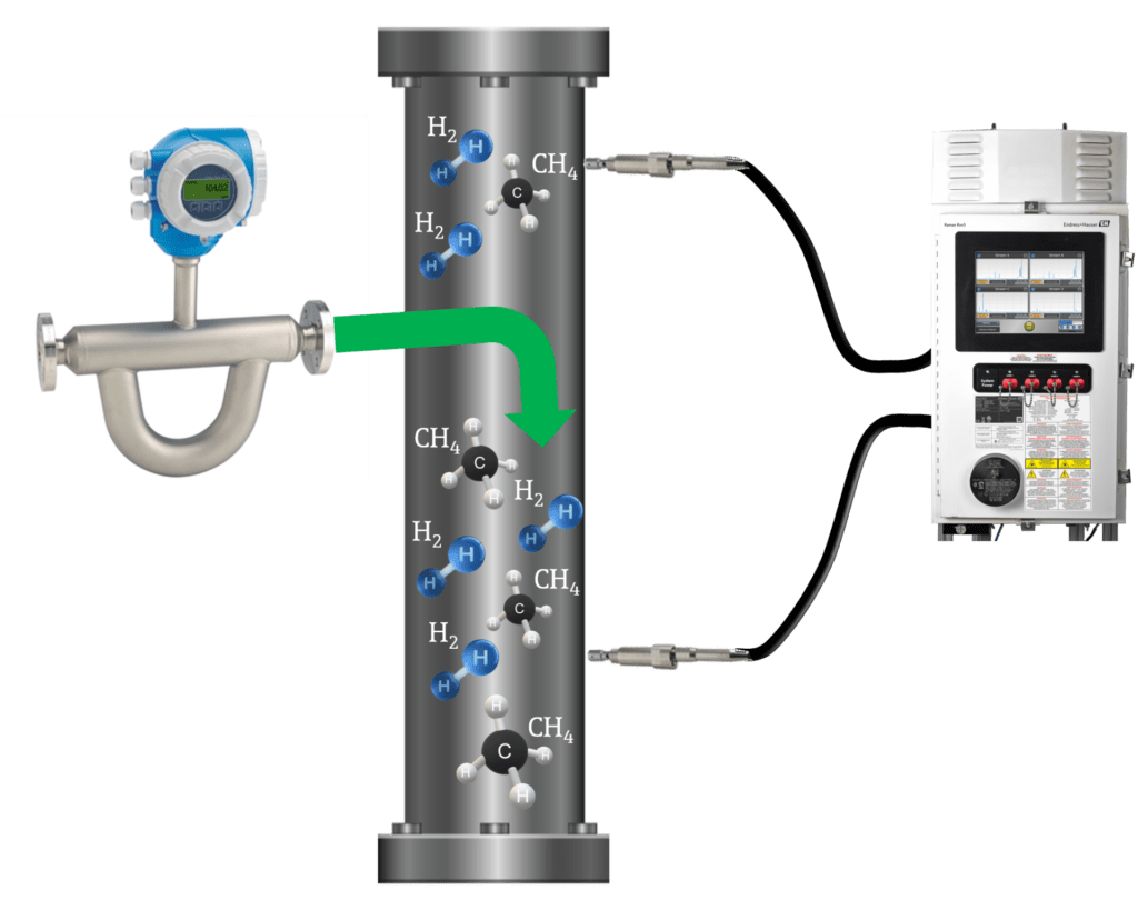 How to measure hydrogen in natural gas with Raman spectroscopy