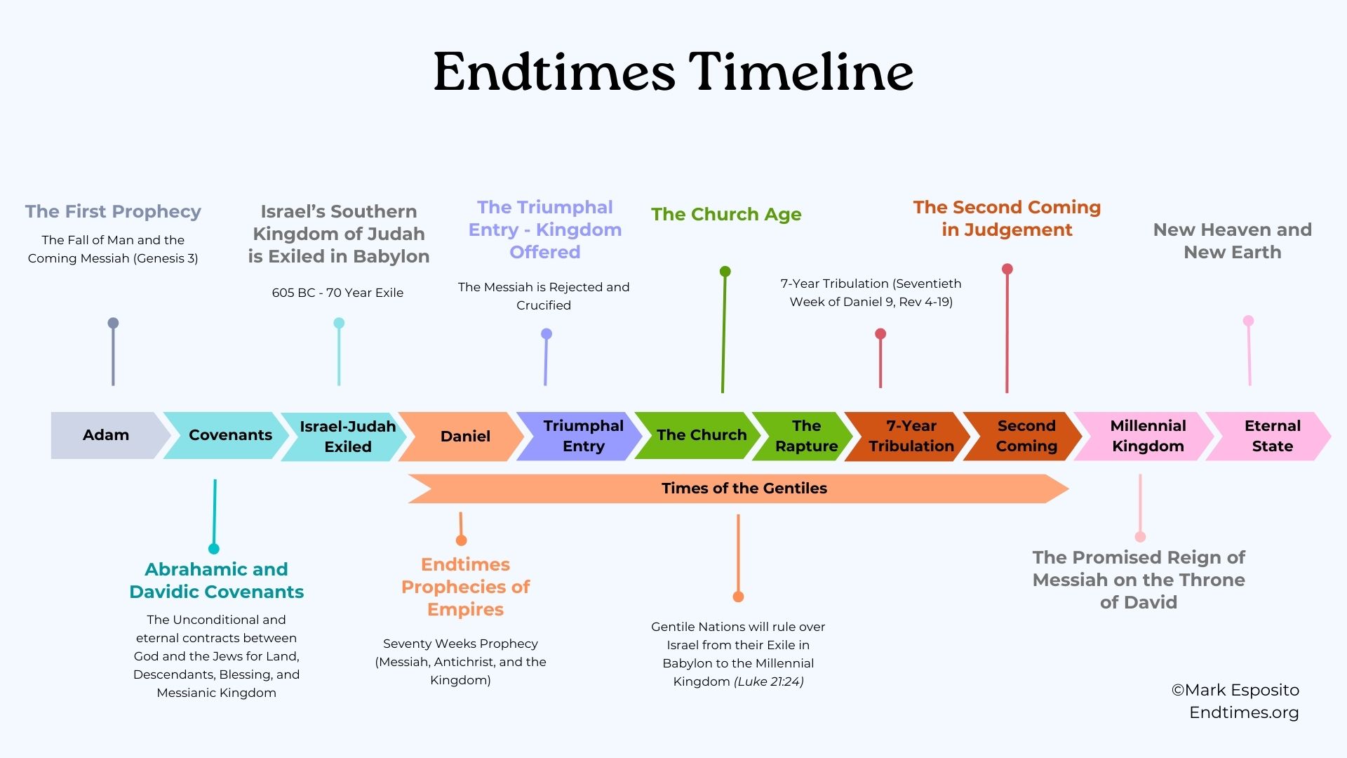 Endtimes Timelines(05)