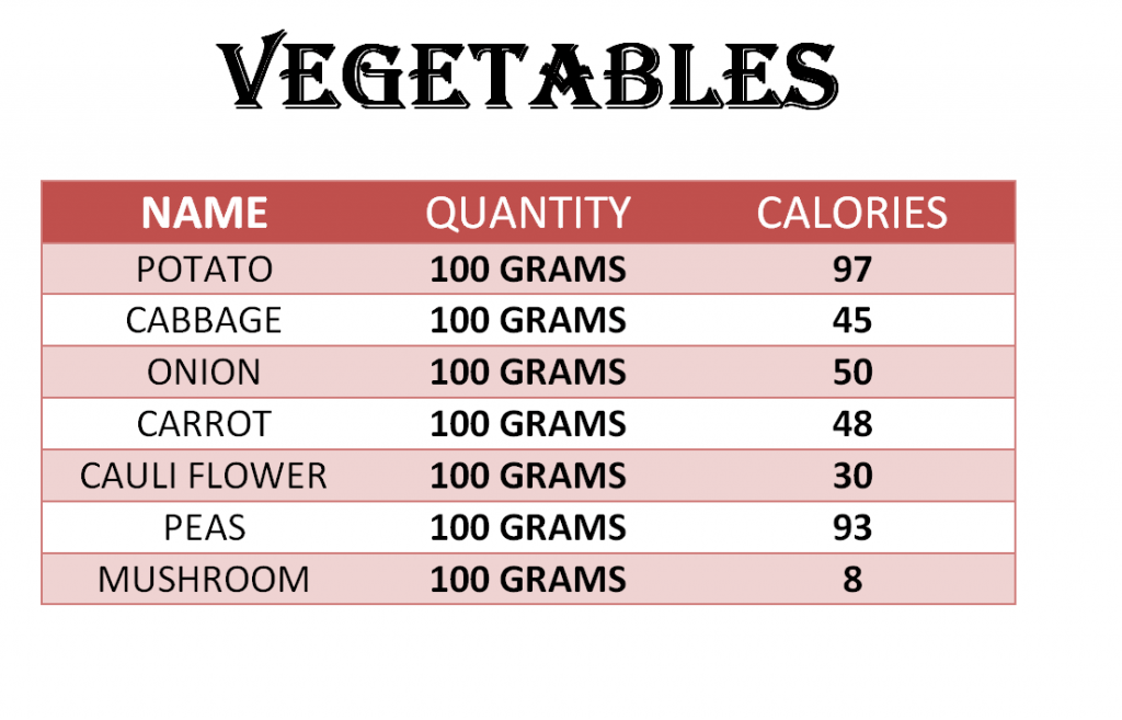 CALORIES CHART OF COMMONLY USED INDIAN FOOD’S – Endz