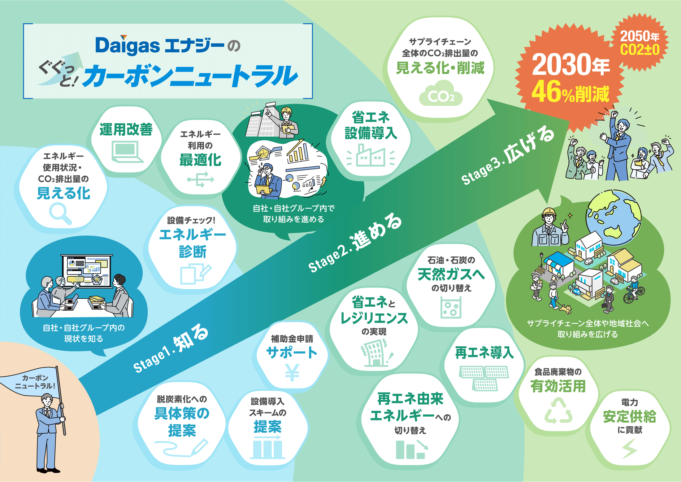 ぐぐっと！カーボンニュートラル/業務用・産業用/大阪ガス・Daigasエナジー