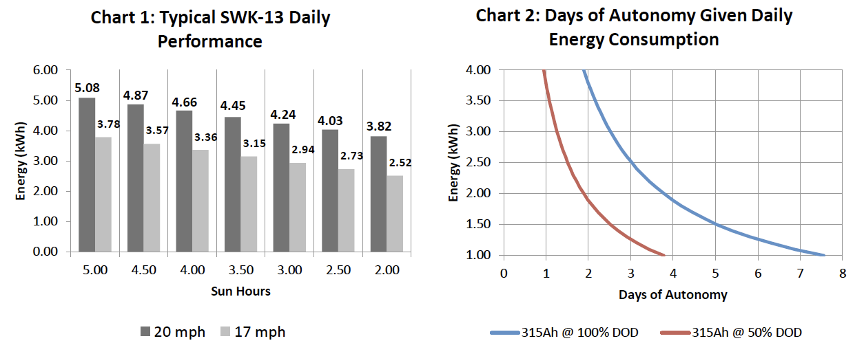 SWK13 Solar Wind Hybrid Enerdex