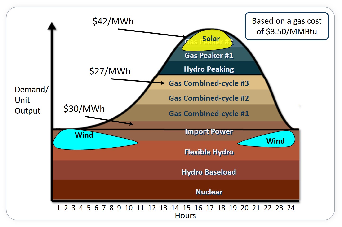 Heat Rate A Driving Force Behind Market Power Costs Enerdynamics
