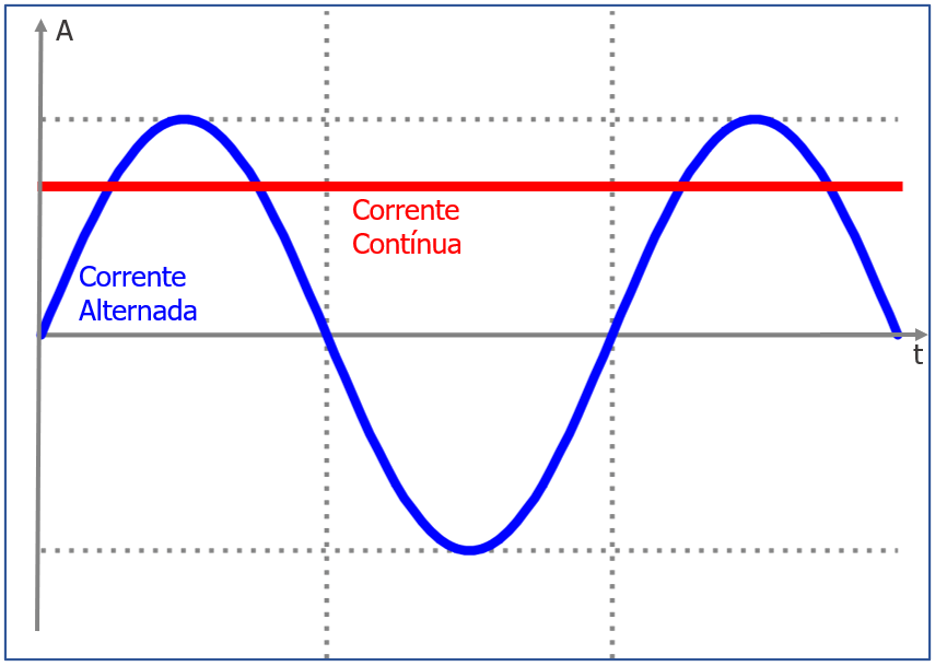 O Que é Corrente Continua E Alternada MODISEDU