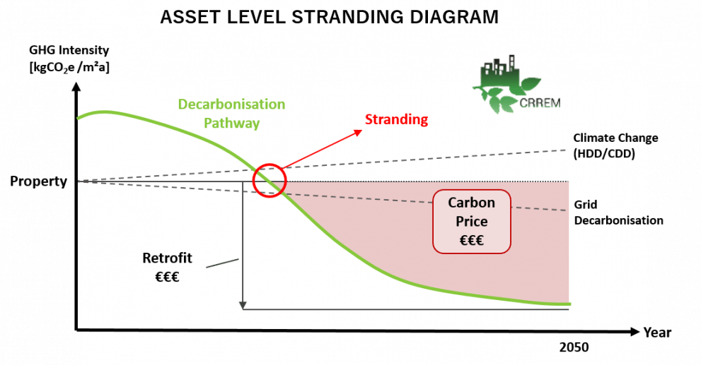 Tutti i numeri del Carbon Risk Real Estate Monitor (CRREM) Energia Oltre