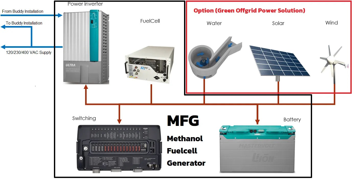 Methanol solution that replaces the diesel generator.