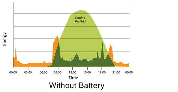 Grid Connected Energy Storage New Install Solar Panels and Solar