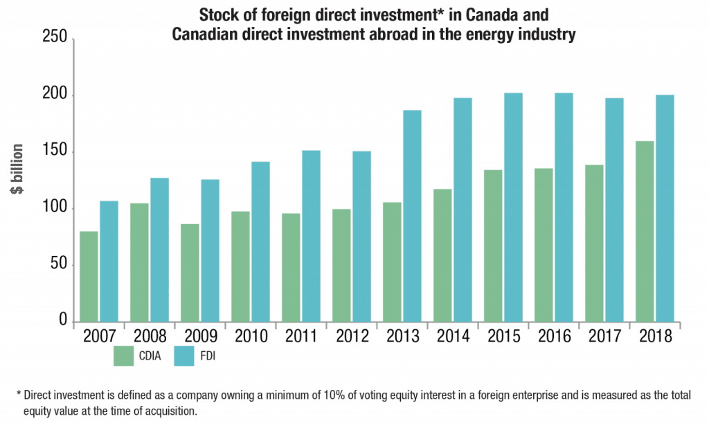 Canadian Energy Sector Overview Energy Council of Canada