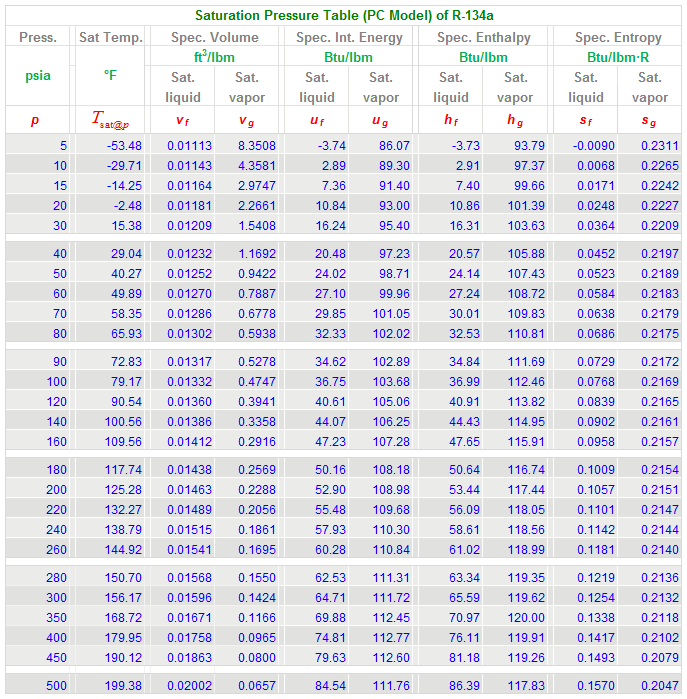 Pressure Saturation Table, R134a, english units, PC Model