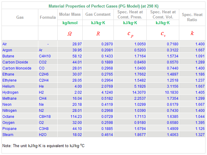 Thermodynamic Property Table for perfect gases, SI units, PG model