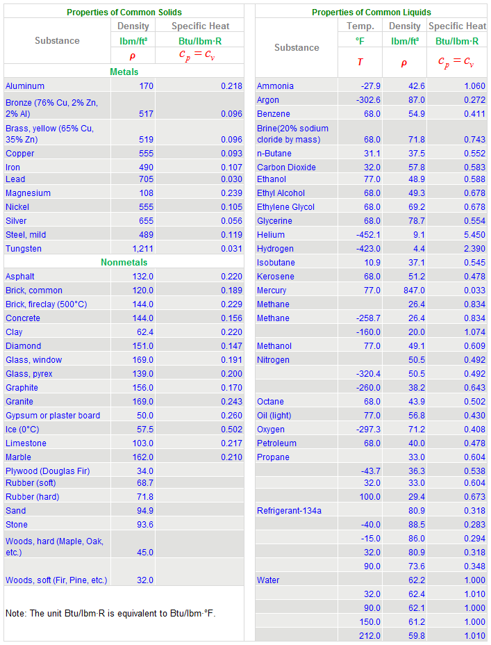 Thermodynamic Property Table for perfect gases, English units, PG model