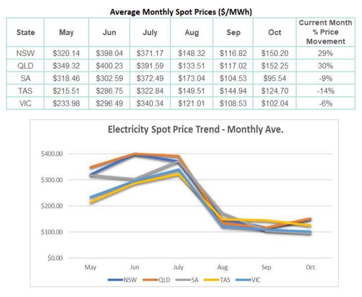 November 2022 Energy Market Update Energy Action