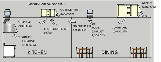 10.3 Commercial Kitchens