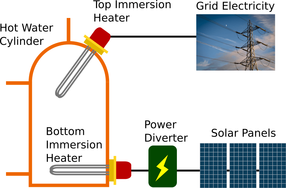 Solar Panel Power Diverters For Hot Water Ireland's Trusted Solar
