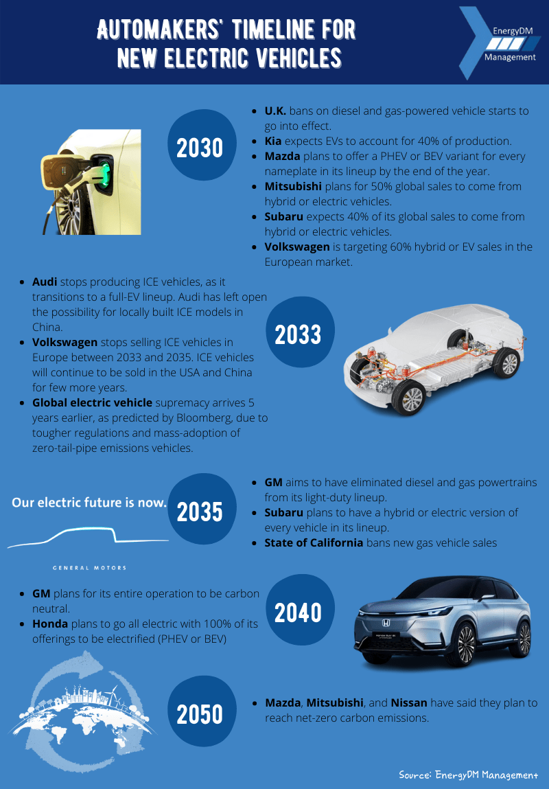 OEMs timeline for new electric vehicles ENERGYDM Management