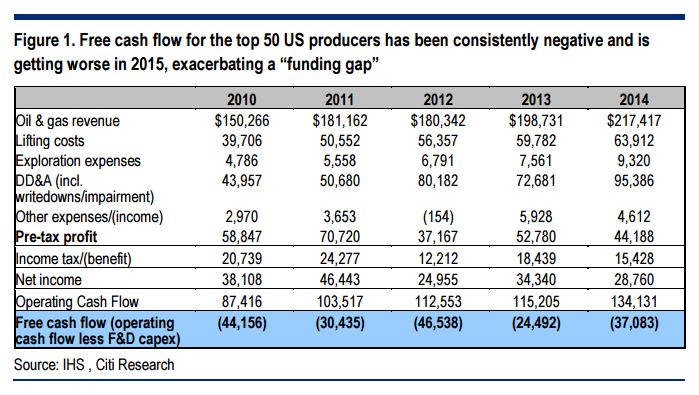 The Fuse Shale’s Dirty Secret Citi on Why Capital Markets Are the