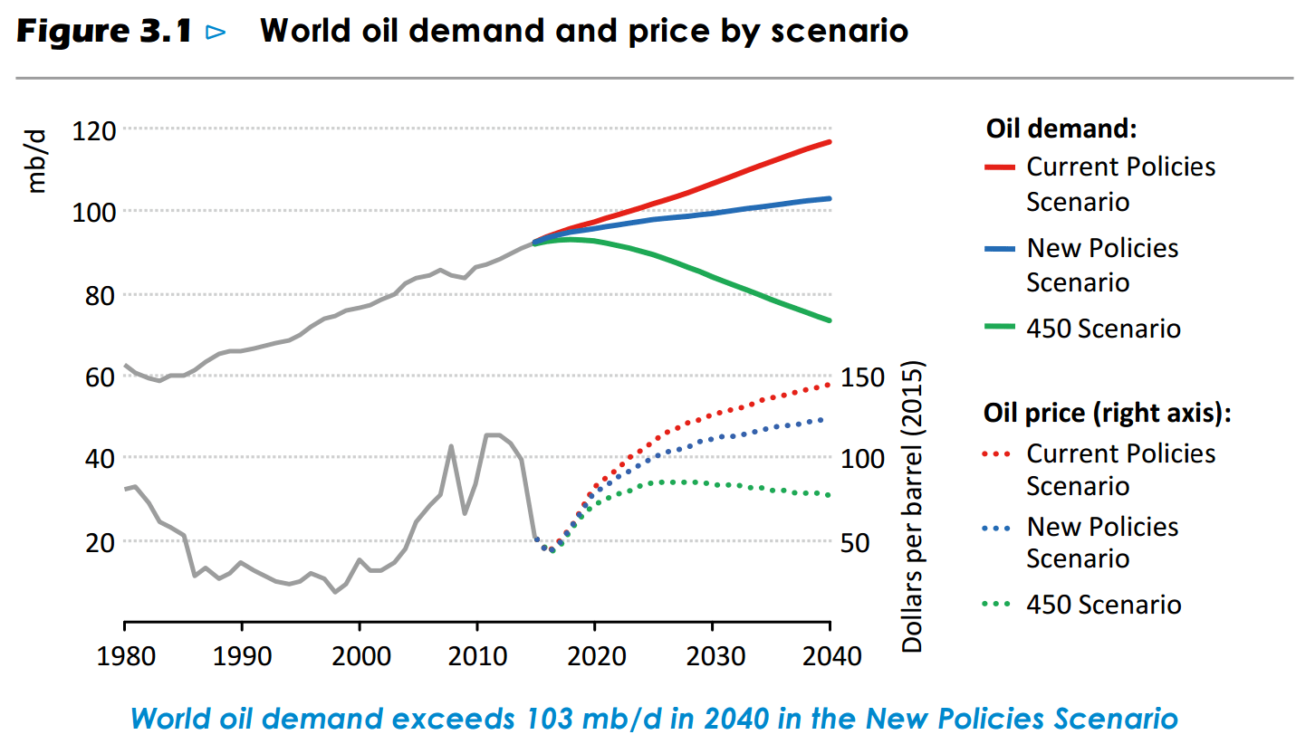 The Fuse IEA Warns Oil Demand Won’t Peak Before 2040, Supply Risks