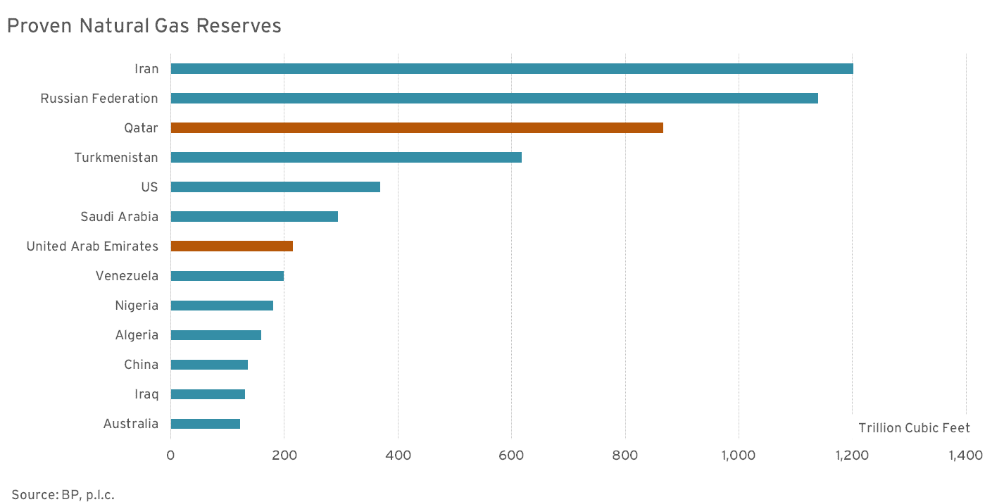 The Fuse The Hydrocarbon Pivot of Qatar and the United Arab Emirates