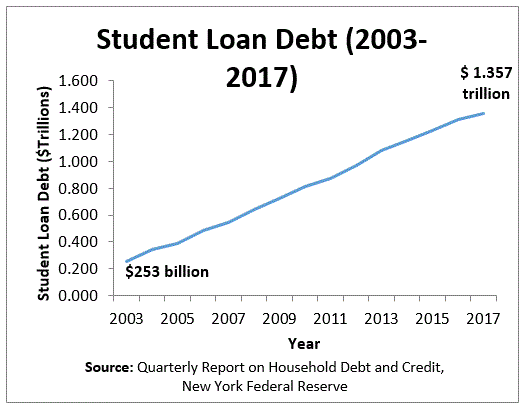 The Fuse Will Student Loan Debt Affect Vehicle Ownership? The Fuse