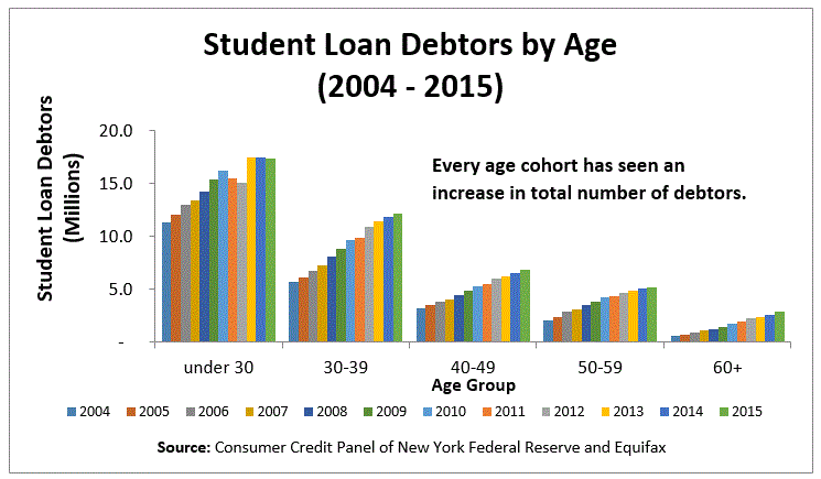 The Fuse Will Student Loan Debt Affect Vehicle Ownership? The Fuse