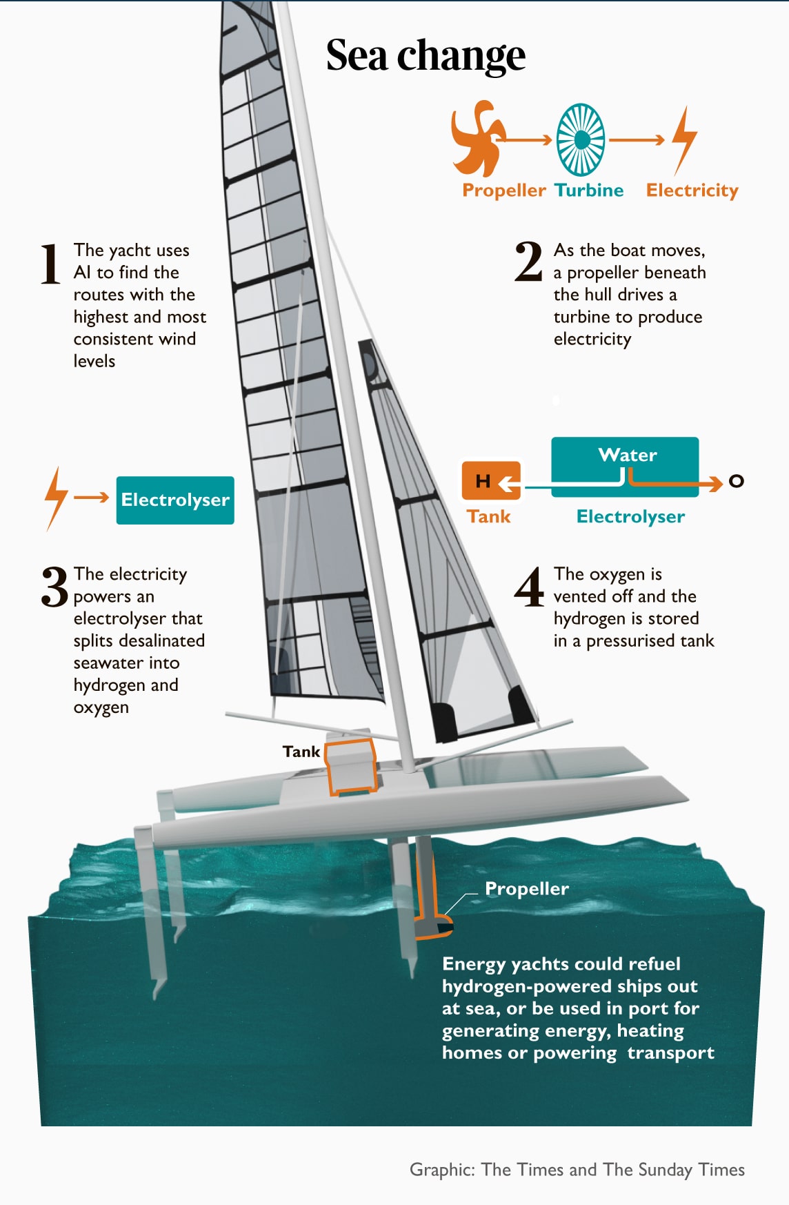 Possibly the future of green energy a catamaran that became the first