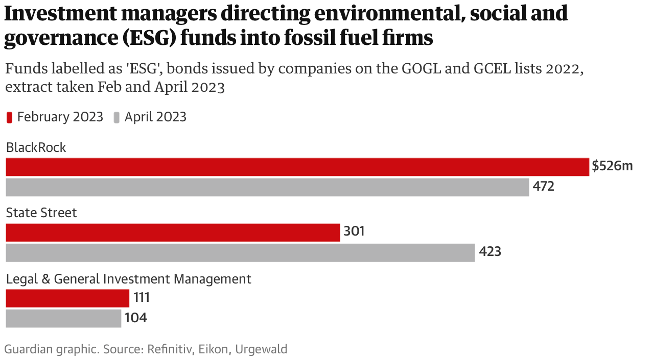 Investment funds branded as green or socially responsible are being used to invest in fossil