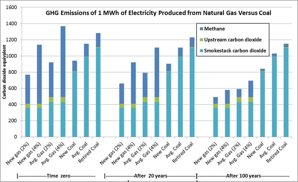 Natural Gas versus Coal Is Natural Gas Better for the Climate