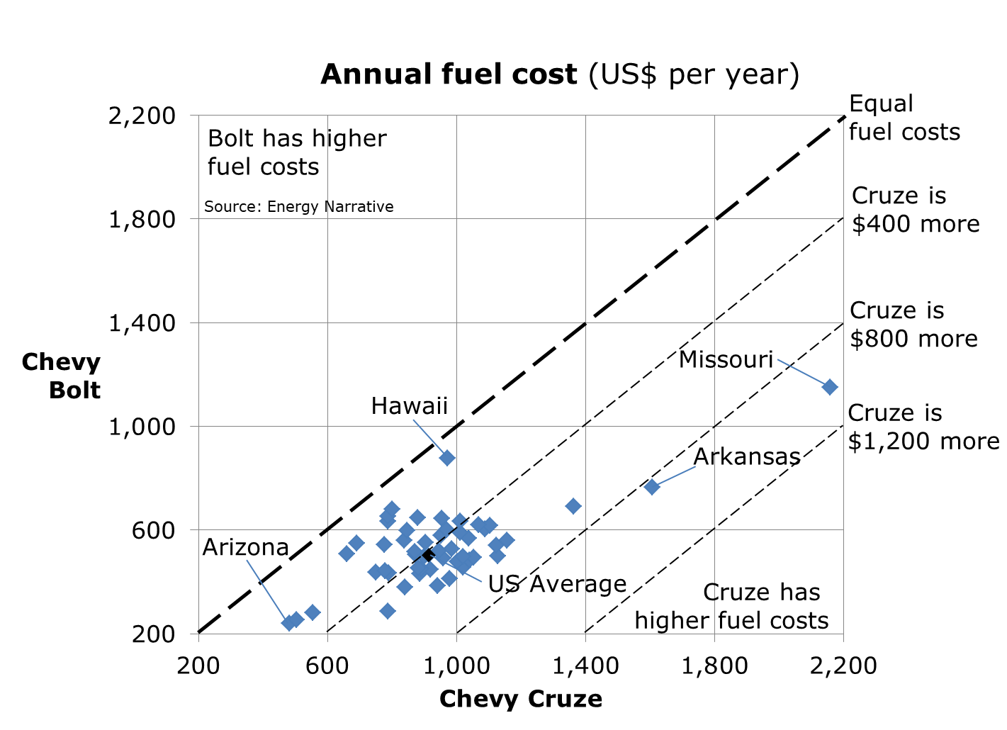 Comparing annual fuel costs for electric vs gasoline vehicles