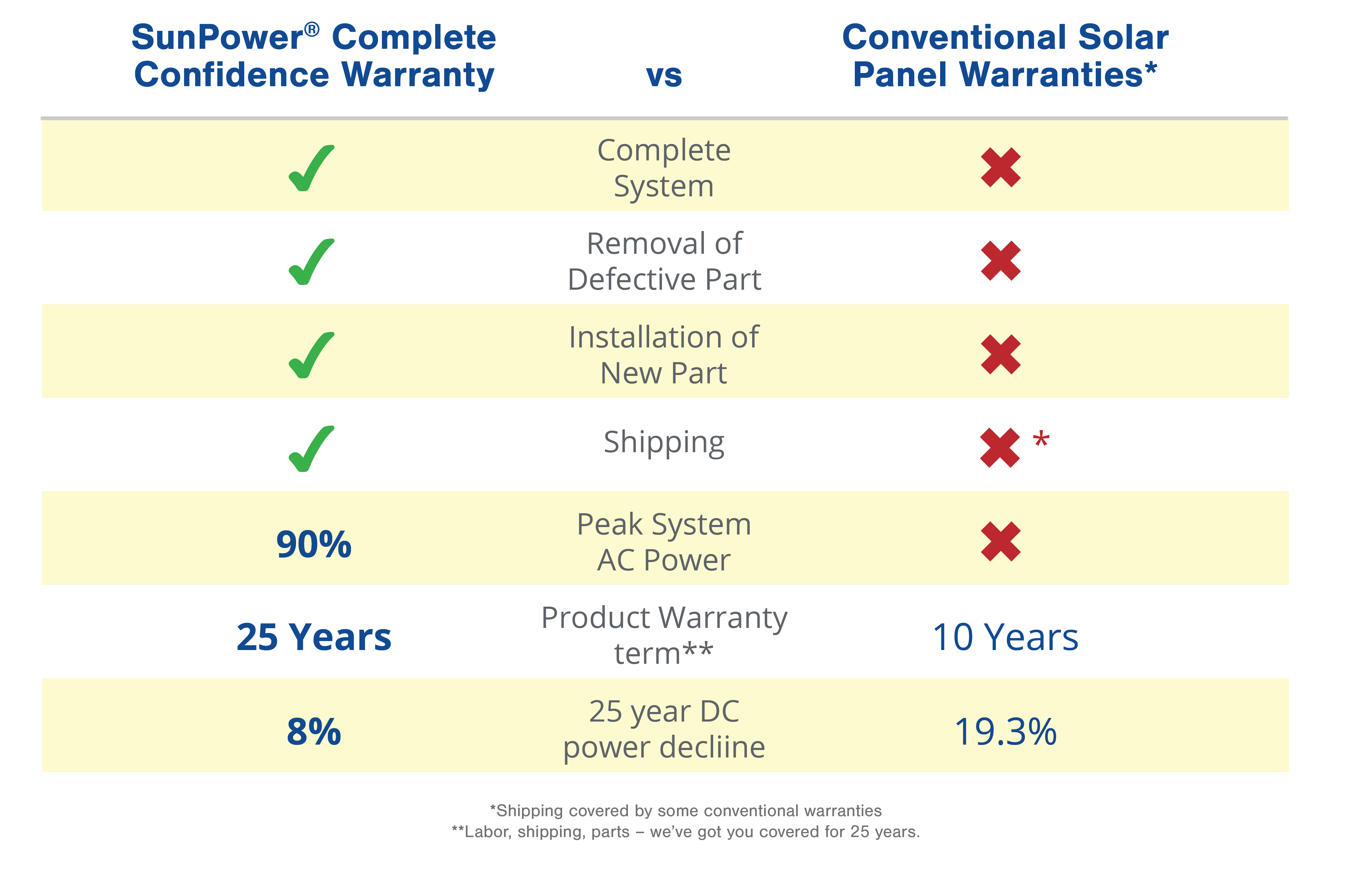 Energy Plus Solar 25Year SunPower Warranty Information