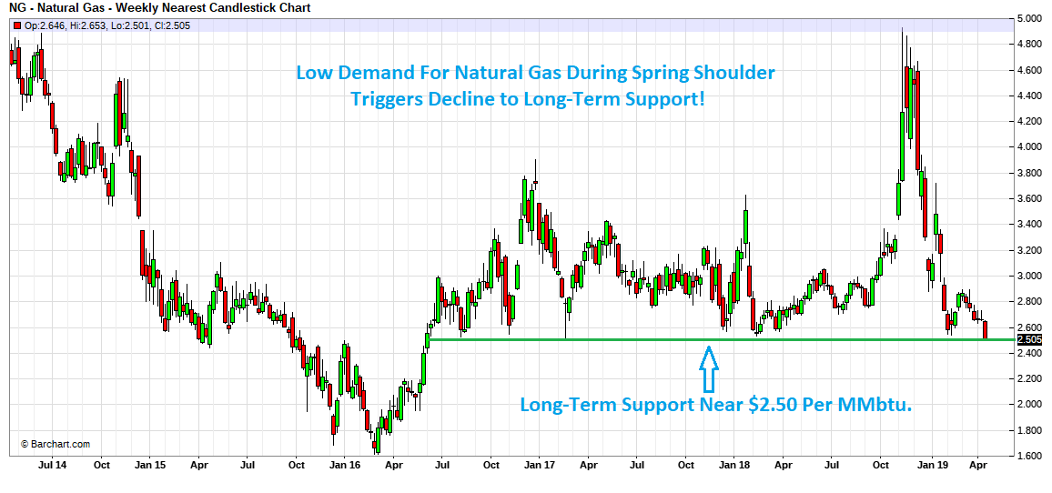 Energy Update April 18th, 2019 Energy Professionals Leading Energy Advisers