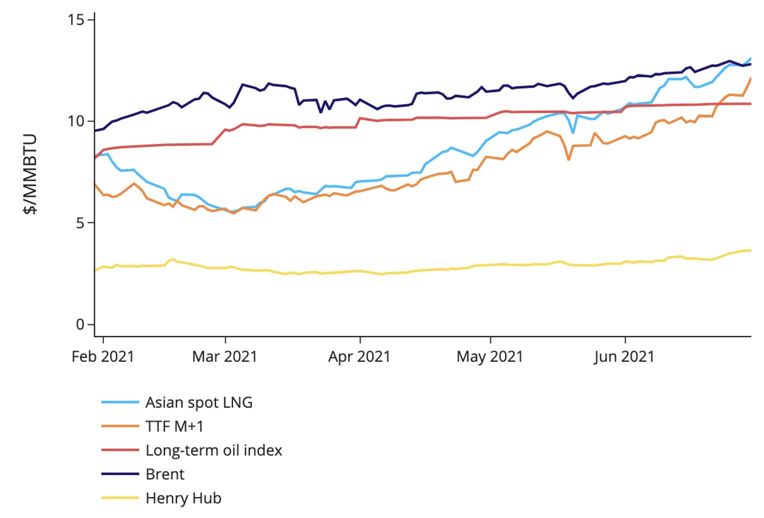 European gas prices hit new record highs EnergyScan
