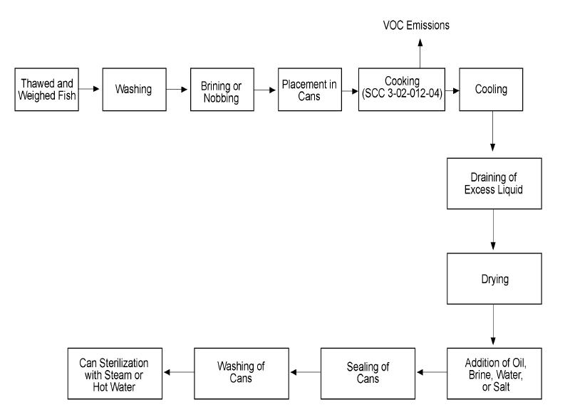 Flow_Fish_Raw_Packing_EPA